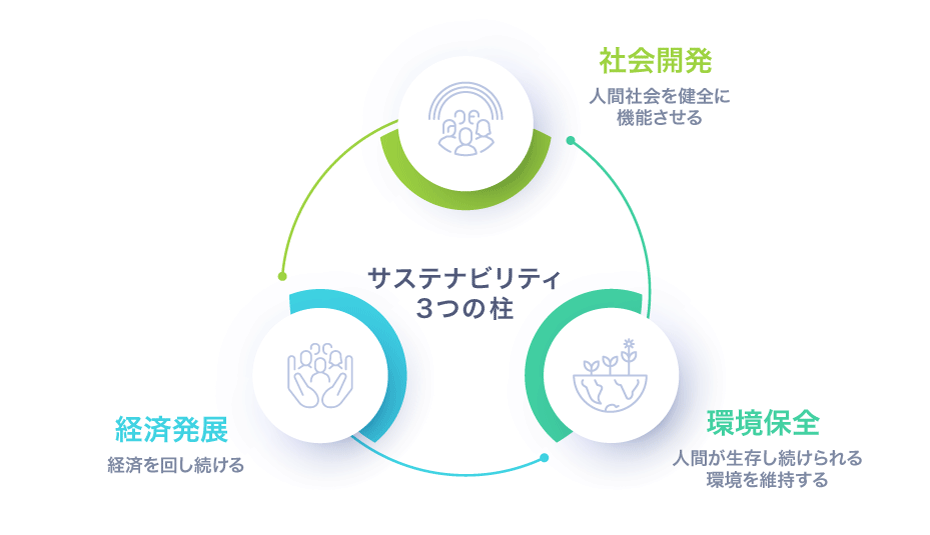サステナビリティとは何か？